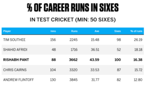 Rishabh Pant Hits Fastest 100 Sixes