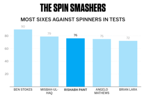 Pant Hits 100 Sixes