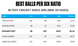 Rishabh Pant Hits Fastest Century of Sixes